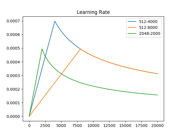 Plot of learning rate